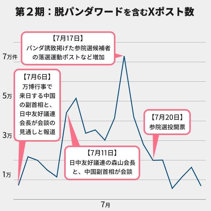 「パンダはもう要らない」SNSで活発な脱パンダ論、Xを解析したら→AIは「特定の層が頑張っている」 誘致に浴びせる「媚中」批判が日本人に迫る「踏み絵」