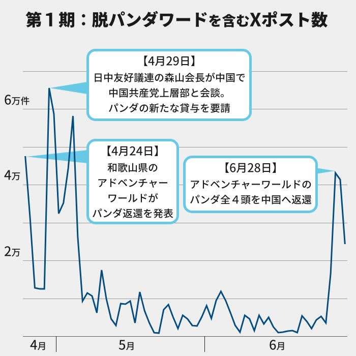「パンダはもう要らない」SNSで活発な脱パンダ論、Xを解析したら→AIは「特定の層が頑張っている」 誘致に浴びせる「媚中」批判が日本人に迫る「踏み絵」