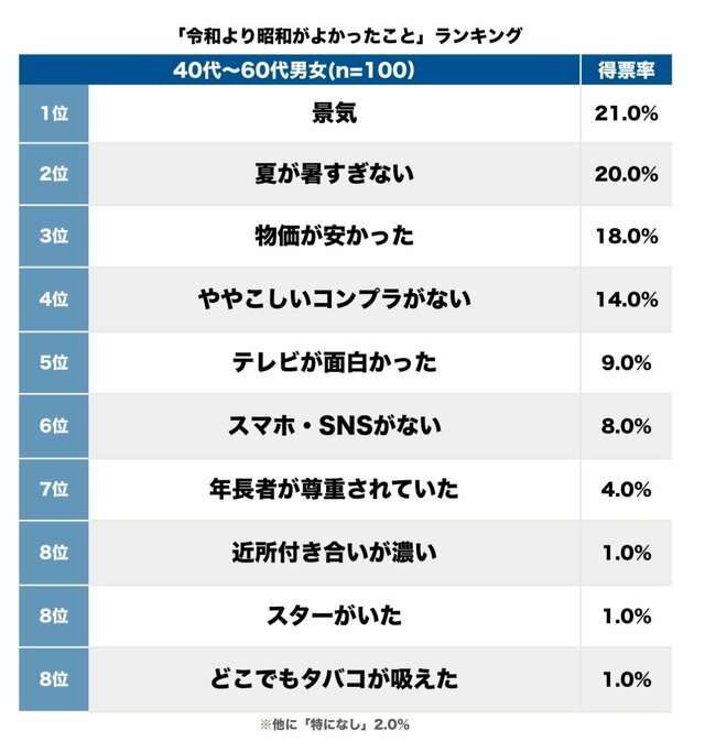 「昭和の方がよかったこと」ランキング、