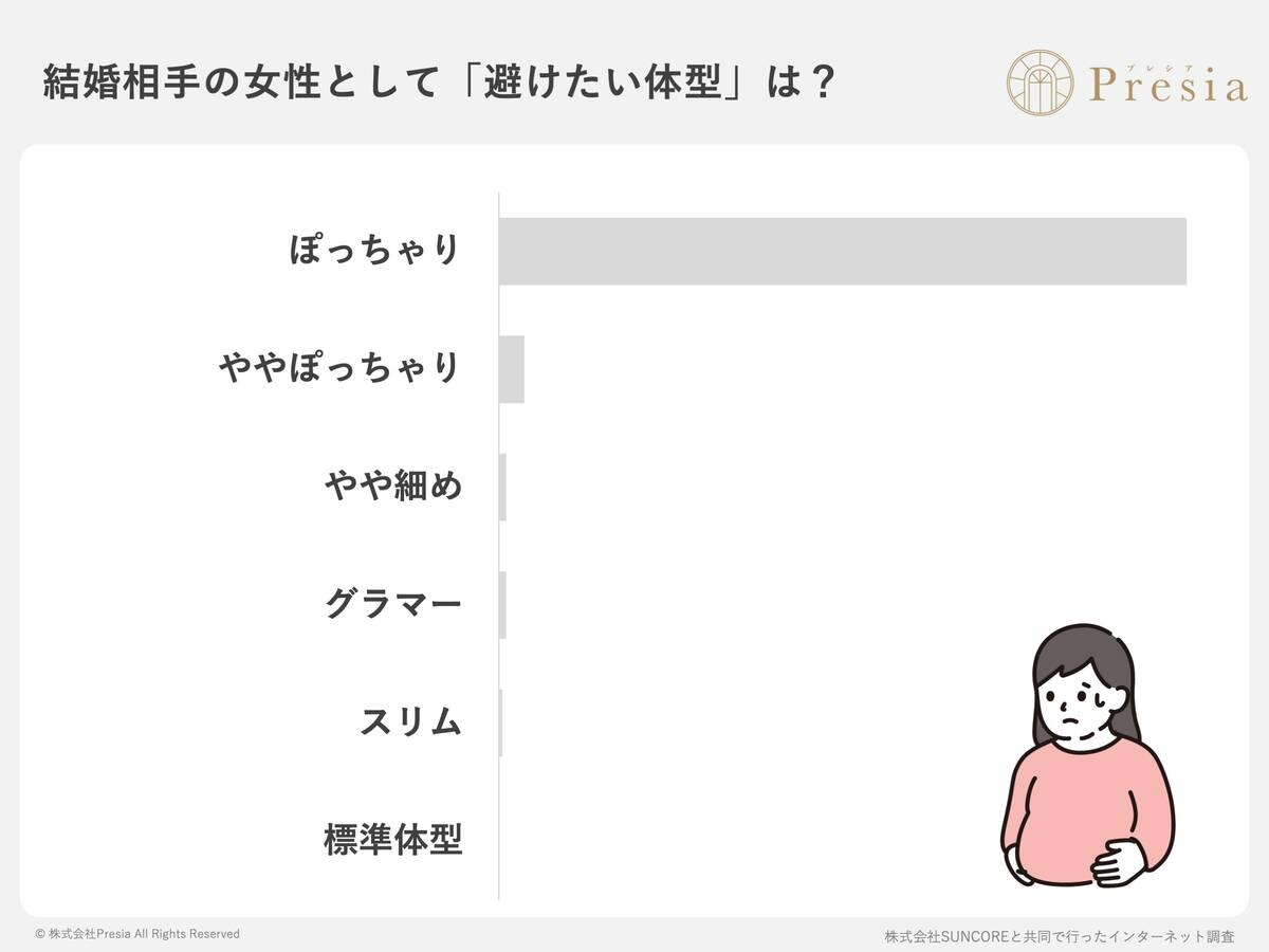 「ぽっちゃり女性」は婚活男性の９４％が結婚相手として「避けたい体型」…結婚相談所が調査（スポーツ報知） - Yahoo!ニュース