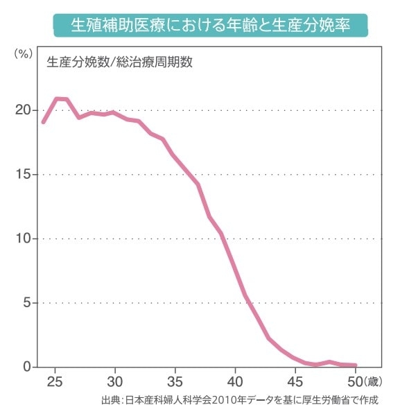 卵子の数は月に約1000個減少&自然流産の確率は40代では40%以上…年齢とともにリスクが高まる高齢出産と卵子凍結のリアルを専門家が解説