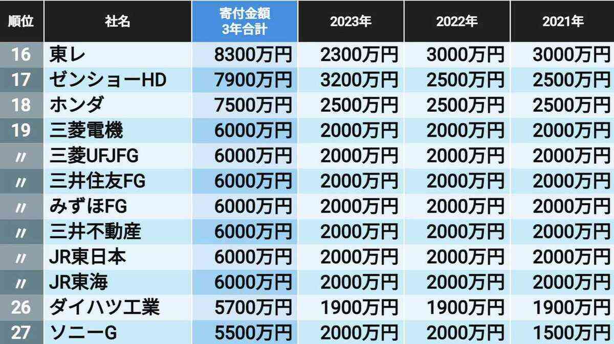 自民党への直近3年の献金が多い企業ランキング 6社が3年合計で1億円超え､5大商社は横並び | 国内政治 | 東洋経済オンライン