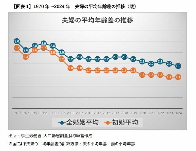 夫婦の年齢差は平均1.4歳　「年の差婚が増えた」は誤解　背景に「フィルターバブルの罠」