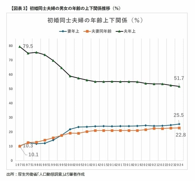 夫婦の年齢差は平均1.4歳　「年の差婚が増えた」は誤解　背景に「フィルターバブルの罠」