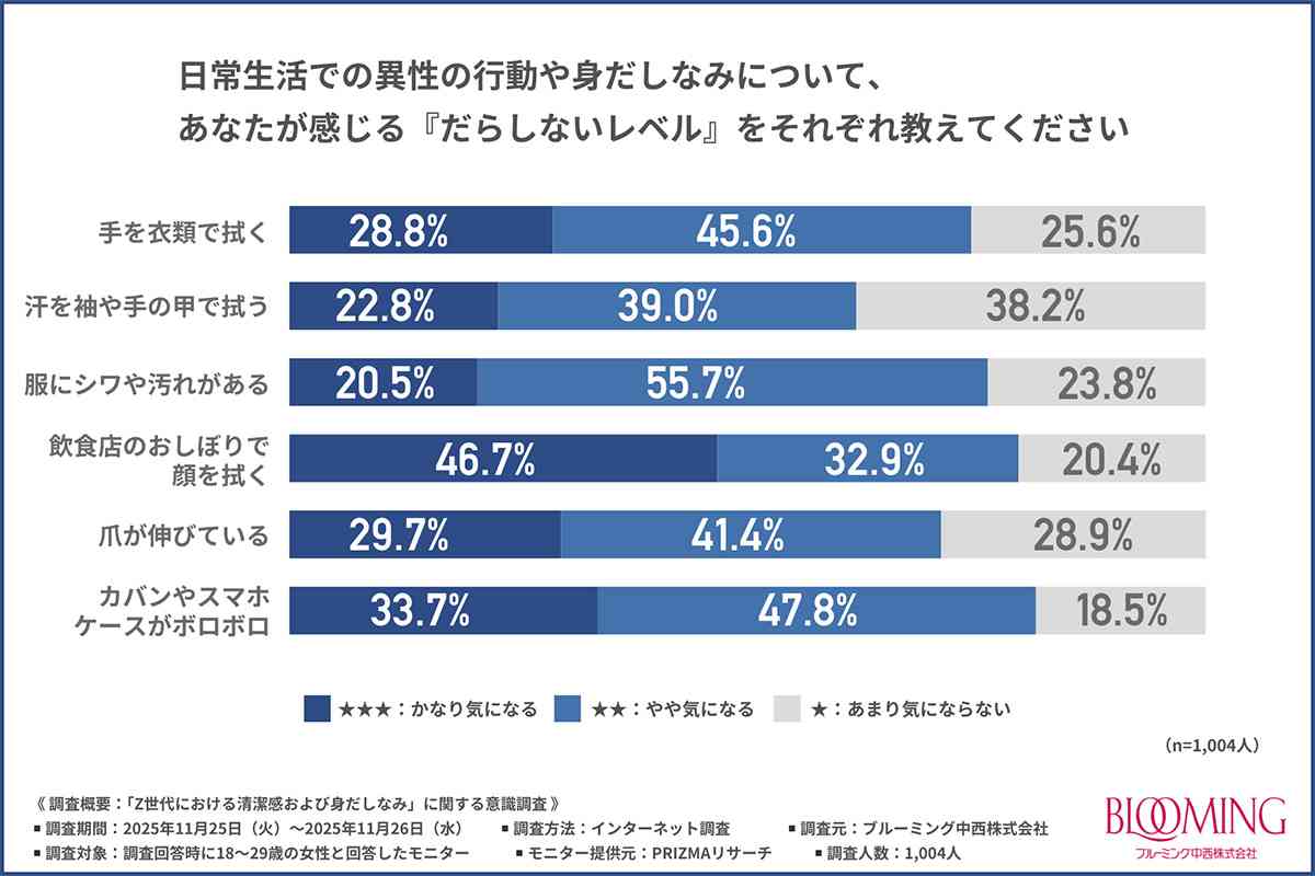 【清潔感】10～20代女子が考える、「恋人にしたくない」男性の “身だしなみ”　 服で手を拭く、伸びた爪… 1位は