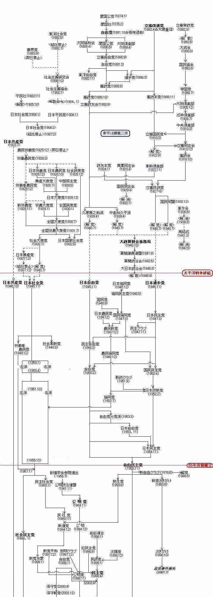 政党の変遷