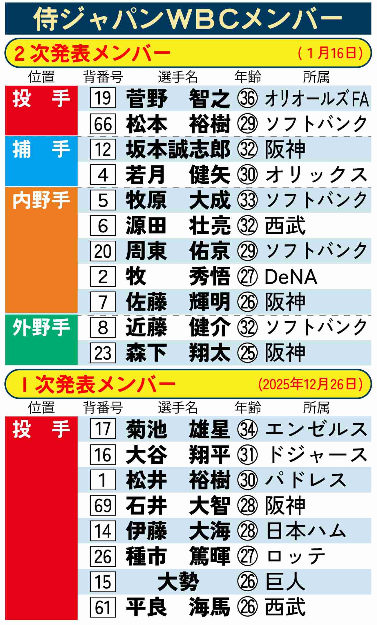 【侍ジャパン】WBCメンバー11選手を新たに発表 菅野智之、佐藤輝明、近藤健介、源田壮亮ら | ガールズちゃんねる - Girls Channel -
