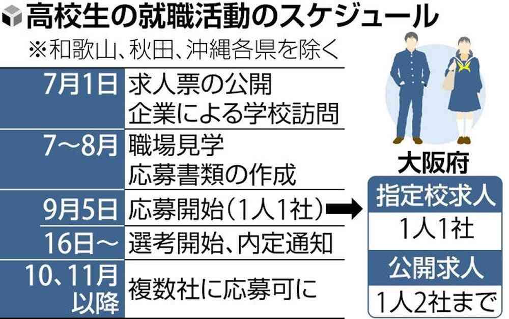 高校生の就活解禁、バブル期上回る求人倍率「3倍超」…少子化で若い人材の争奪戦に