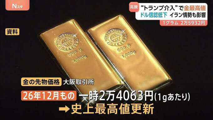 金価格再び史上最高値更新 アメリカの金融政策の先行き懸念などから