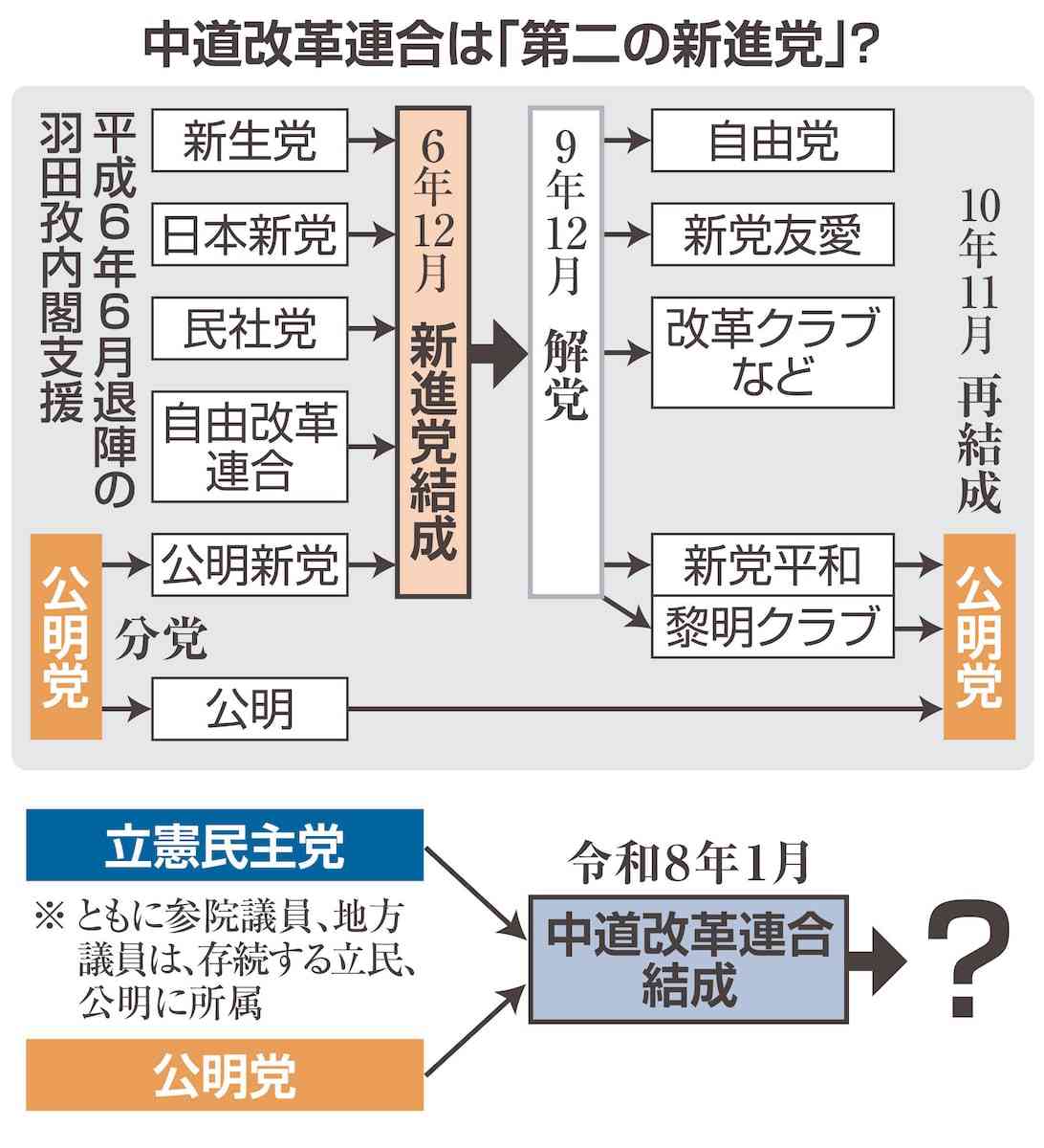 3年で消えた新進党と路線、参加者、支持母体、参院不参加…類似点多い中道改革連合（産経新聞） - Yahoo!ニュース