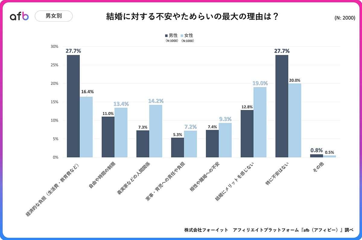 結婚への”不安の理由”を2000人に聞く 男性「経済的な負担」、女性のホンネは?