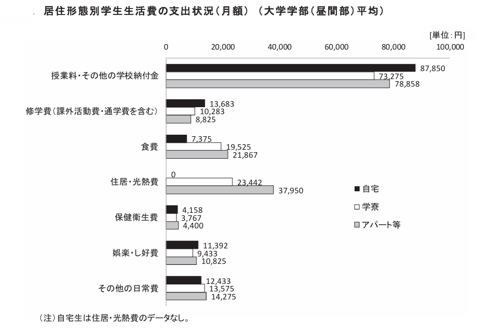 娘から「月10万円の仕送り」を求められましたが、わが家では“6万円が限界”です。大学生の一人暮らしには足りませんか? 平均の「生活費・仕送り額」を確認