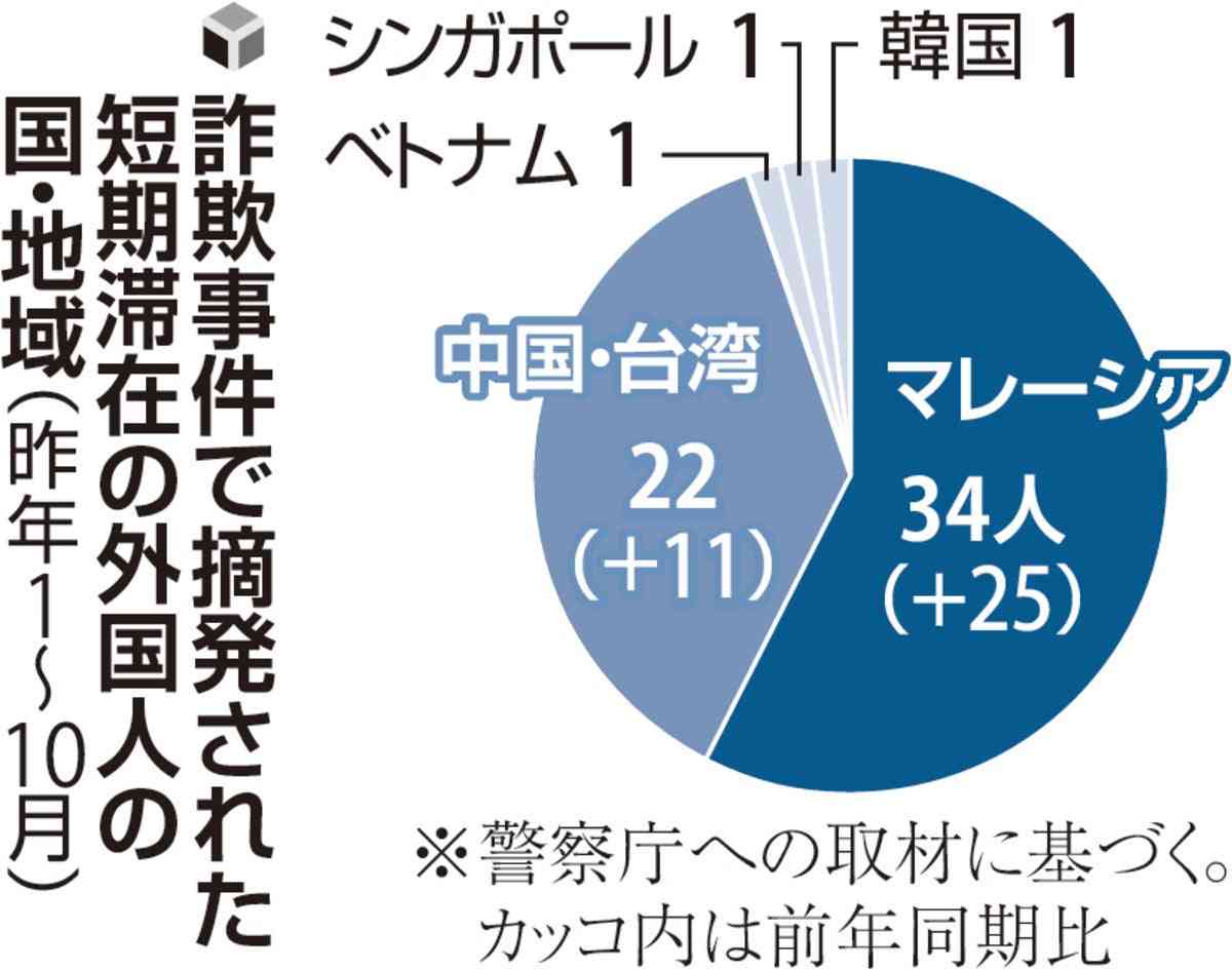 短期滞在外国人の詐欺急増、中国系「匿流」関与か…「ヒットアンドアウェー型」の事件繰り返している恐れ