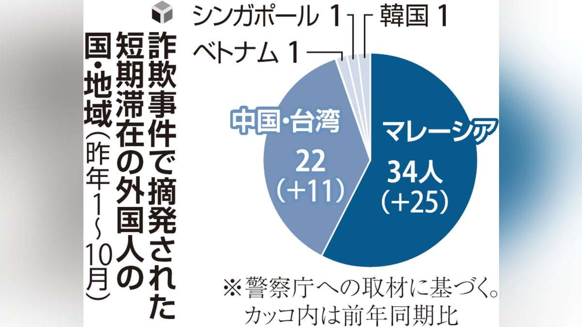 「日本で遊んで暮らせる」などと受け子勧誘、訪日客として送り込み使い捨て…浮かぶ国際犯罪組織の実態 : 読売新聞