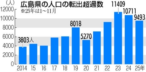 広島県の転出超過、5年連続で全国最多へ　2025年1～11月は9493人　若者流出に歯止めかからず（中国新聞デジタル） - Yahoo!ニュース