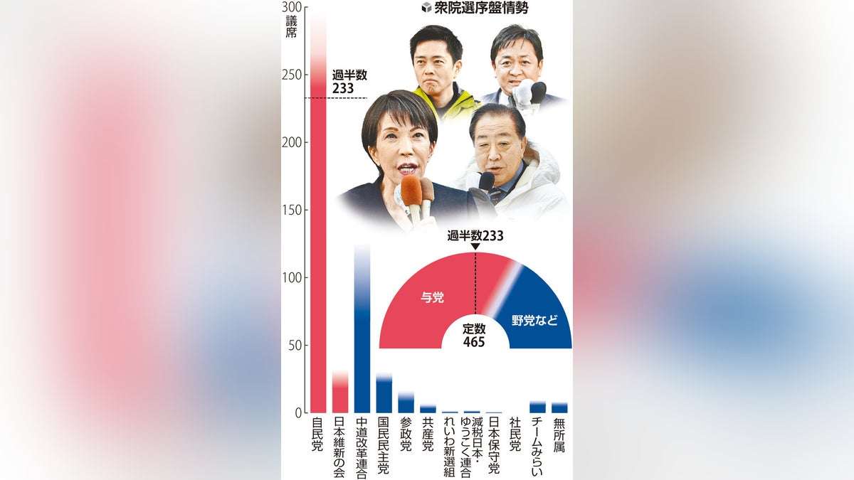 衆議院選挙:自民が単独過半数うかがう、中道は伸び悩み・国民横ばい・参政大幅増…読売序盤情勢調査 : 読売新聞