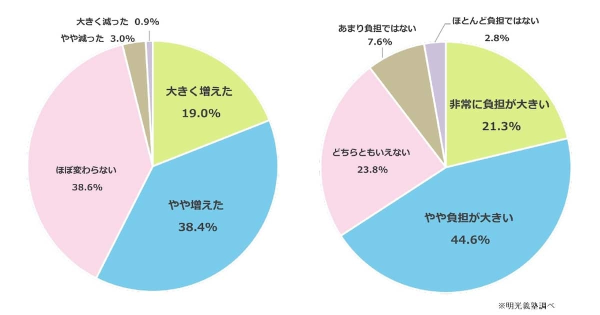 子供の教育費「増えた」6割　物価高で高まる負担感、支出は1人「年10万～30万円」 - 産経ニュース