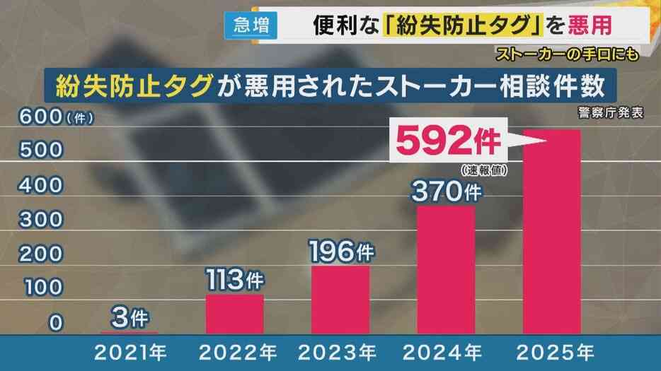  ”便利”が”恐怖”に…急増する「紛失防止タグ」の”ストーカー悪用” 法改正でも追いつかない新たな脅威に「探知機はない」と防犯専門家も警告