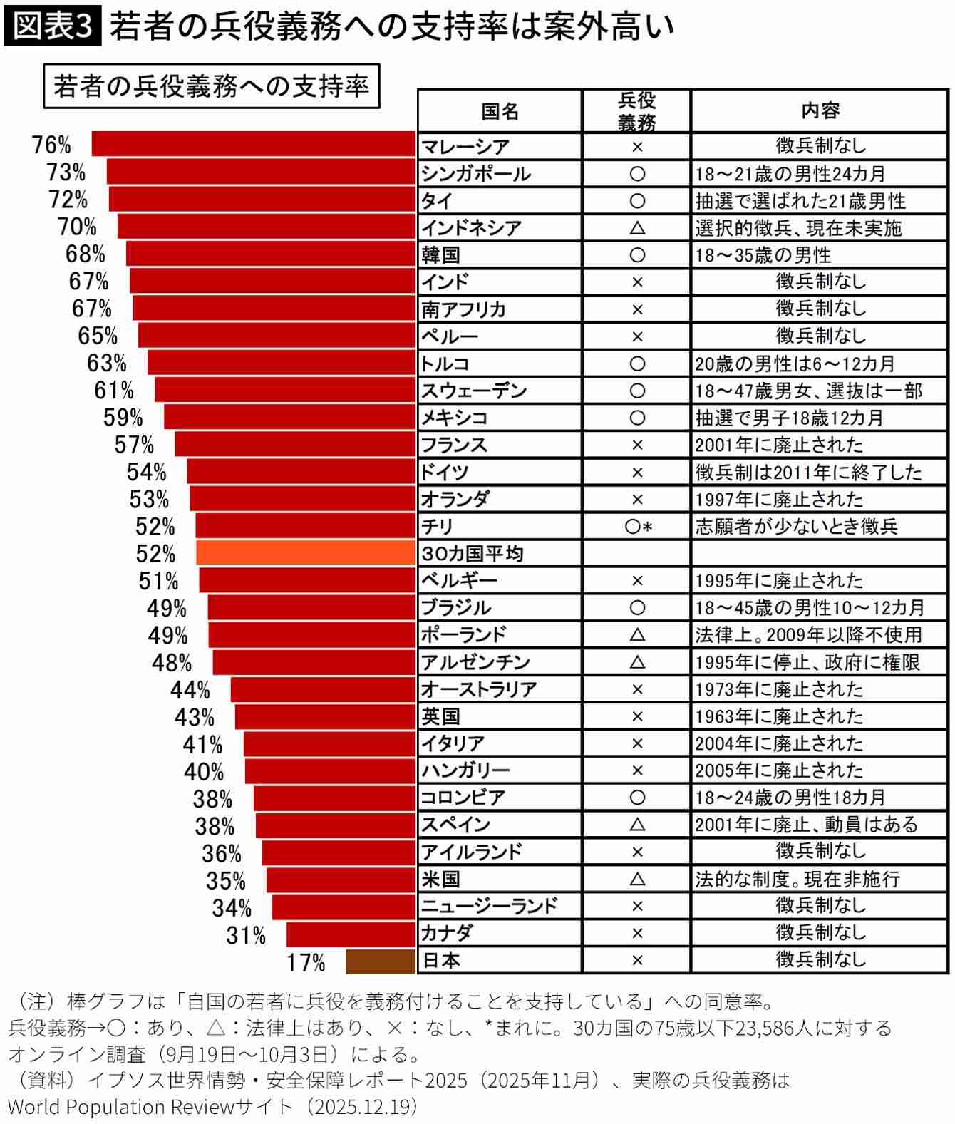 世界はすでに軍拡ムードに入っている…「徴兵制に賛同」はアジア6国で7割前後、日本もタブーでなくなる日