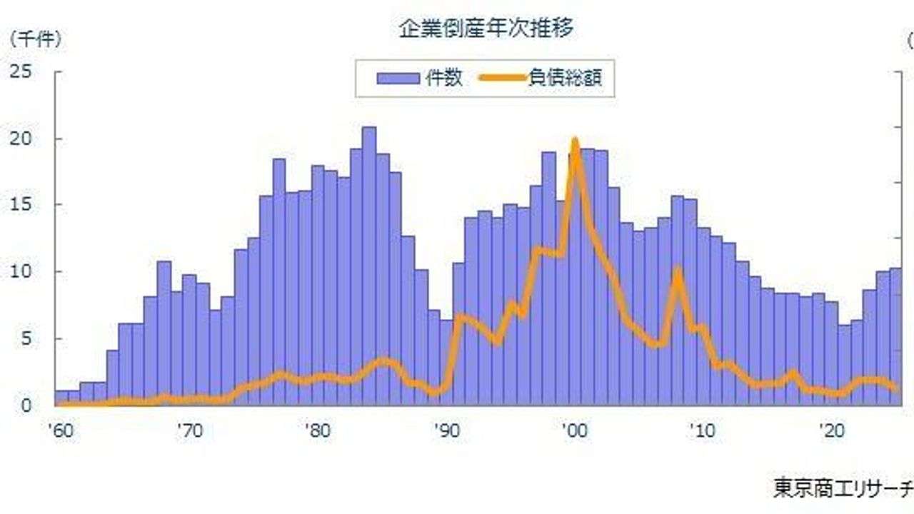 企業倒産 2年連続で1万件超え - Yahoo!ニュース