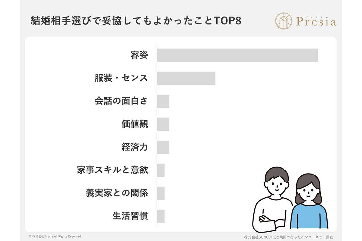 「生まれ変わったら今の夫とは結婚しない」…既婚女性が吐露した“結婚の誤算”と“譲れない条件”調査で判明
