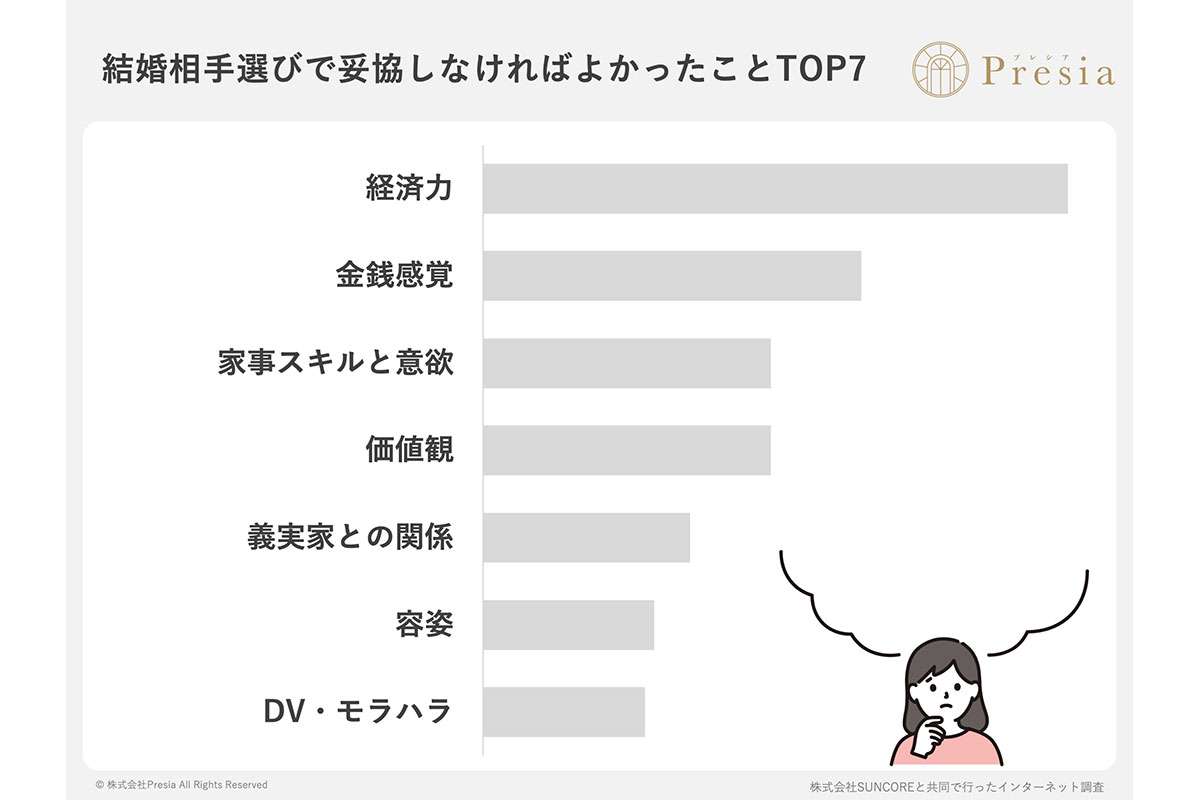 「生まれ変わったら今の夫とは結婚しない」…既婚女性が吐露した“結婚の誤算”と“譲れない条件”調査で判明