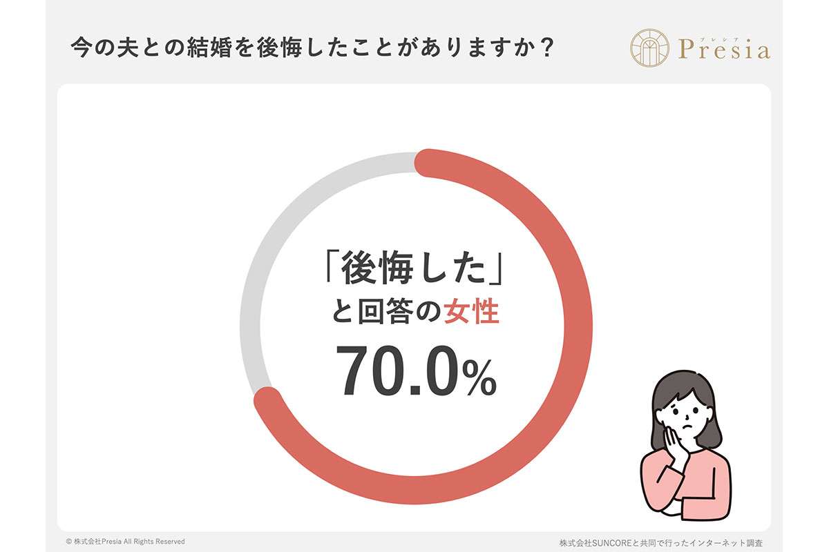「生まれ変わったら今の夫とは結婚しない」…既婚女性が吐露した“結婚の誤算”と“譲れない条件”調査で判明