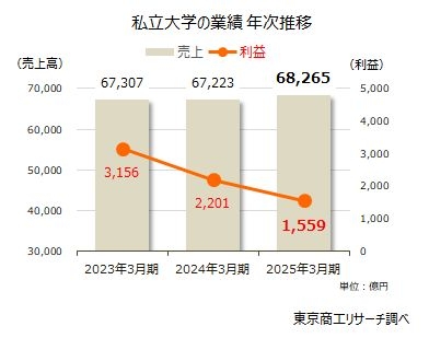 【最新決算】 私立大学、半数以上が赤字に転落　売上高トップは順天堂、利益トップは帝京大学 | TSRデータインサイト | 東京商工リサーチ