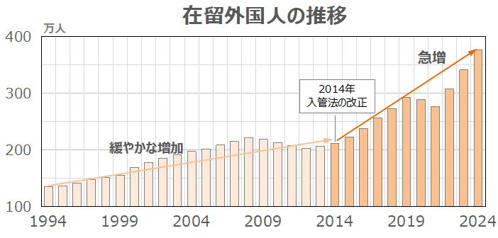 ひろゆき氏　「自民党政権の間に世界４位の移民受け入れ国になった」