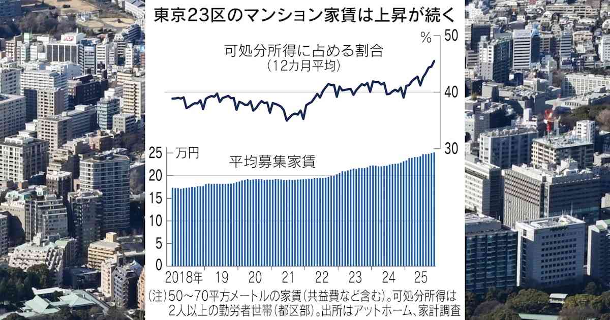 東京23区の家賃、世帯所得の4割超え　マンション高騰波及で家計圧迫 - 日本経済新聞
