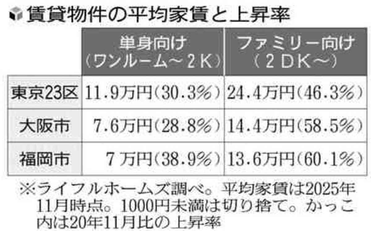 家賃上昇傾向 「引き上げ」要求されたら…まず契約書確認・原則は双方合意、納得できなければ近隣の物件調べ交渉も…