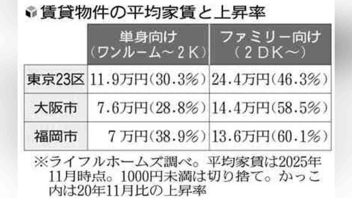 家賃「引き上げ」要求されたら…まず契約書確認・原則は双方合意、納得できなければ近隣の物件調べ交渉も : 読売新聞