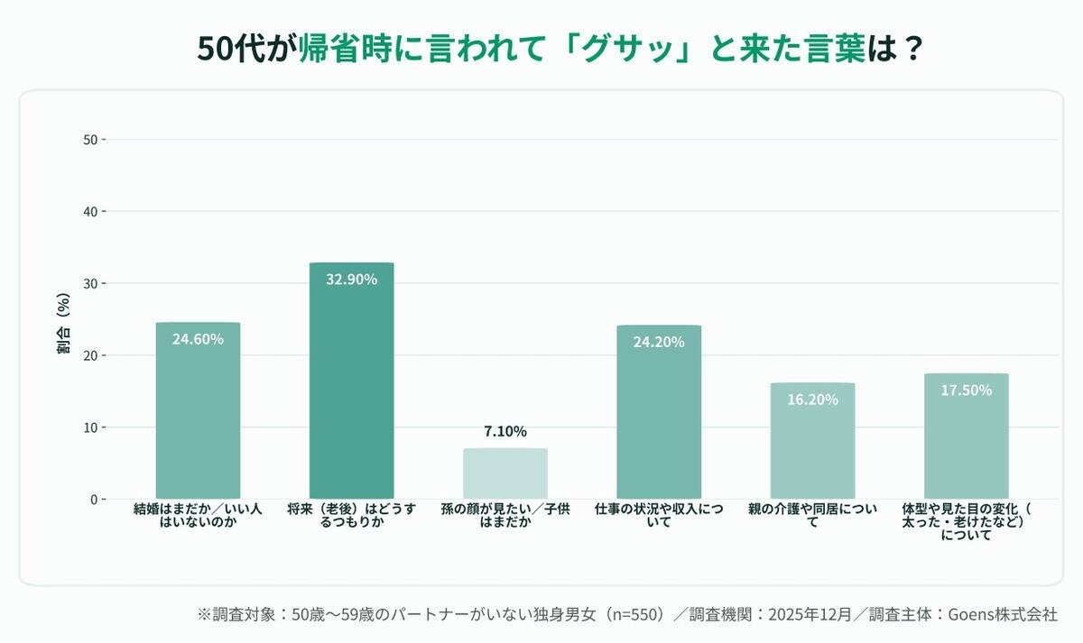 「結婚はまだか？」ではない…５０代独身男女、帰省時に親や親族から言われて傷つく言葉第１位 - スポーツ報知