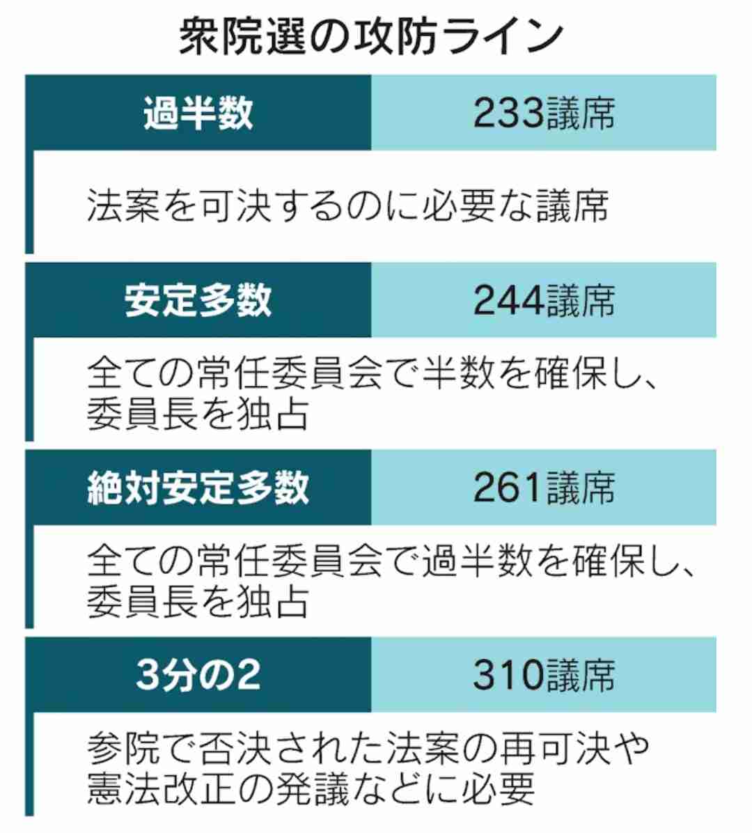 高市首相が衆院解散を検討、23日通常国会の冒頭に…2月上中旬に投開票の公算