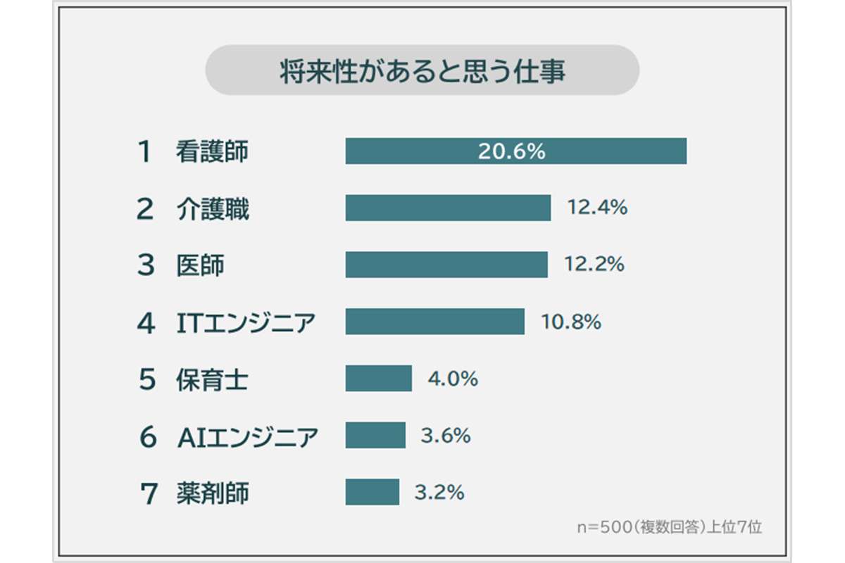 将来も安心して働き続けられる【職業】は何なのか？　ランキング上位を占めた “某業界”　「人間にしかできない」