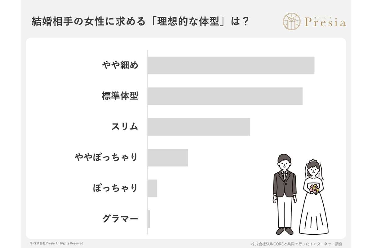 《ぽっちゃり女性》は結婚対象になれない？　世間の男性たちが明かした “生々しいホンネ”　「自分より重い人は…」