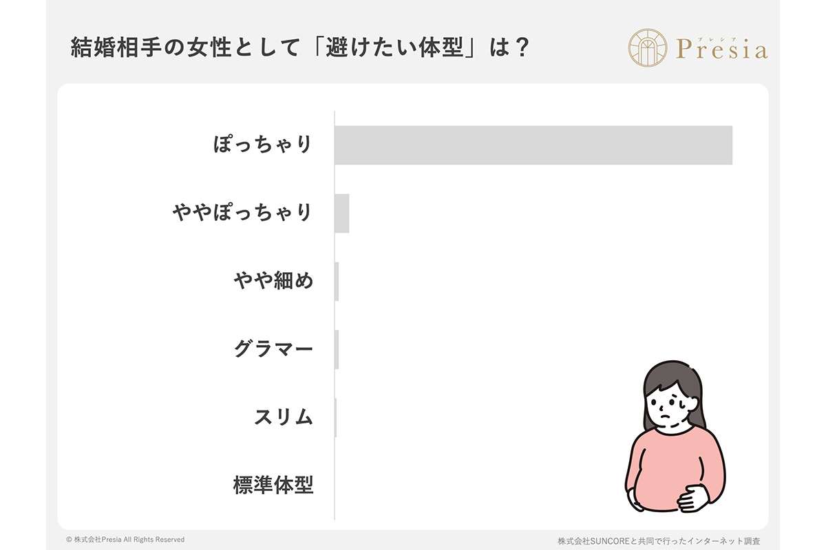 《ぽっちゃり女性》は結婚対象になれない？　世間の男性たちが明かした “生々しいホンネ”　「自分より重い人は…」