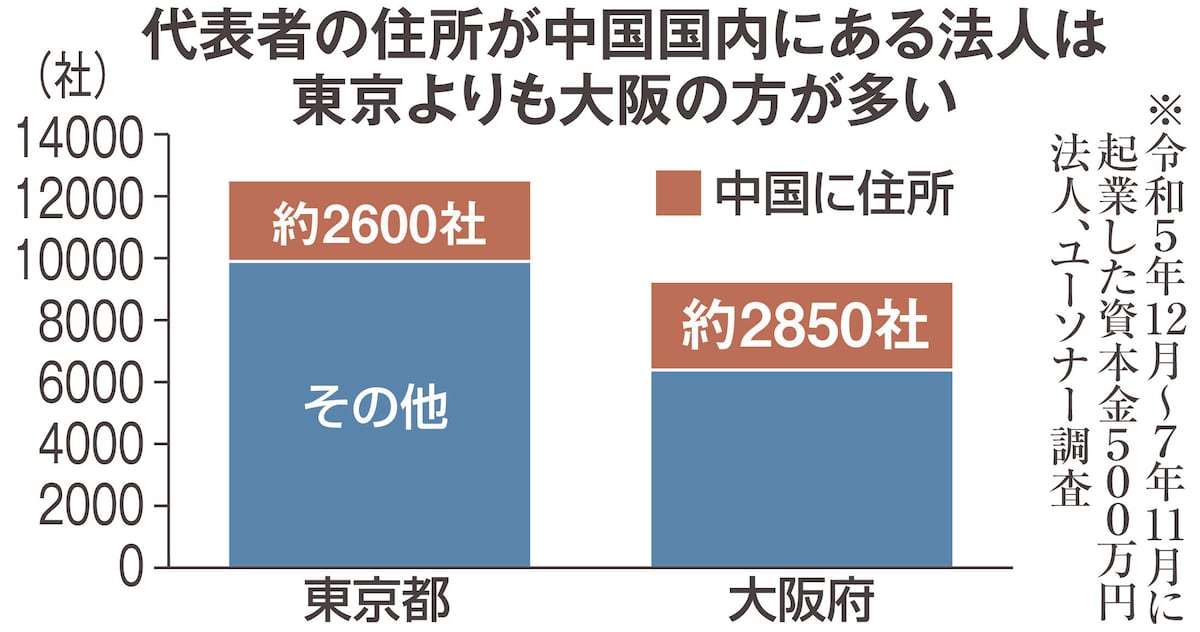 ＜独自＞大阪が移住の「標的」に　中国に代表住所の法人数、東京を上回る