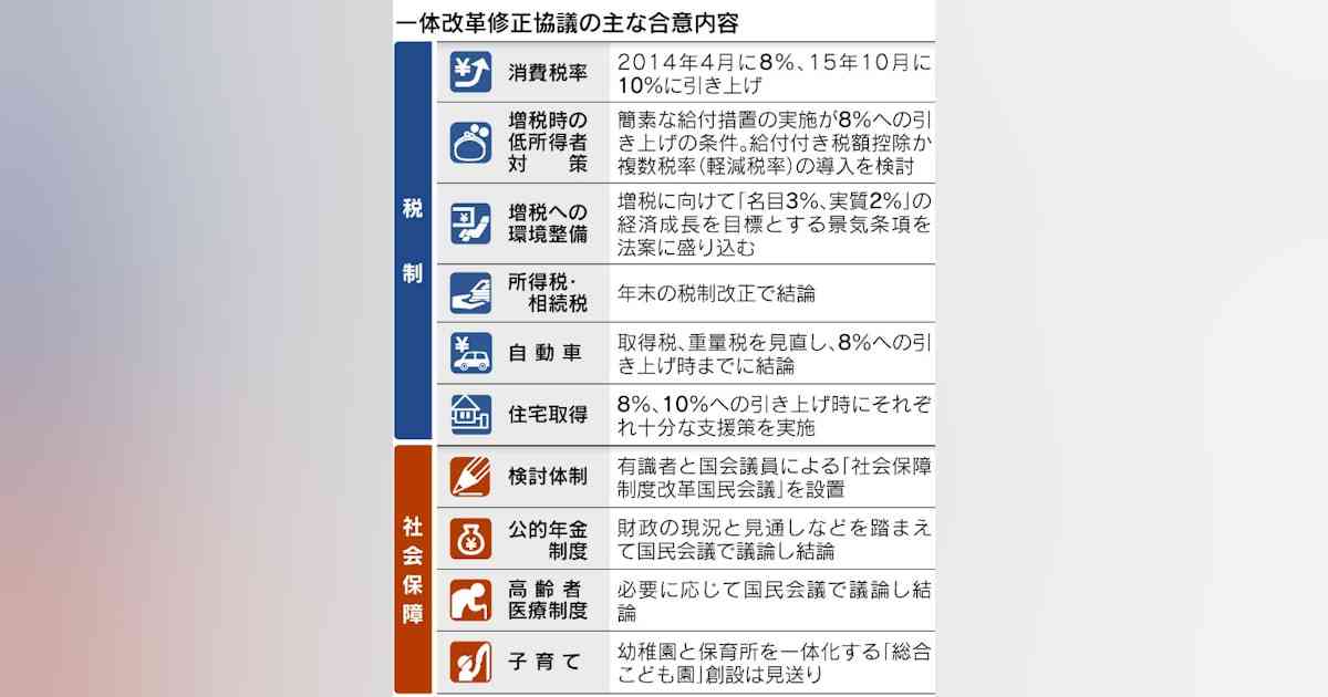一体改革、3党合意　消費税率上げへ前進 - 日本経済新聞
