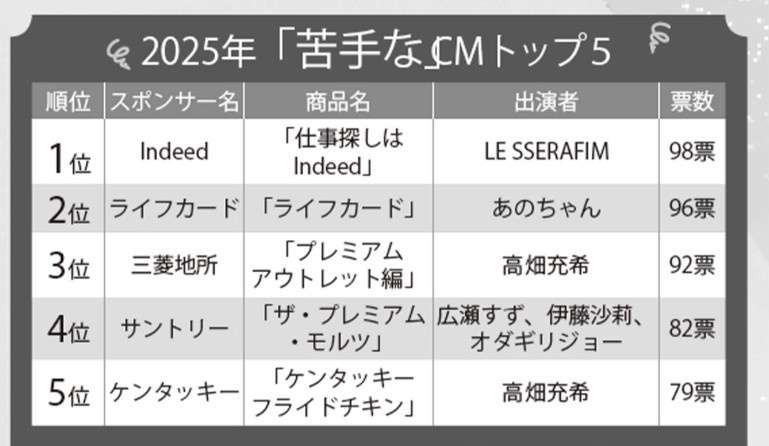 《2025年「苦手な」CMベスト5》健康被害が続出したあのちゃんCM超えの1位は『LE SSERAFIM』起用の求人サイト広告