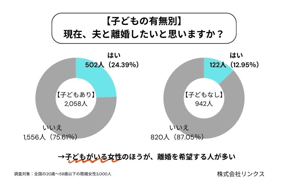 既婚女性に聞いた「夫と離婚したい」理由　子どもがいる人は2倍…生々しい”離婚願望”