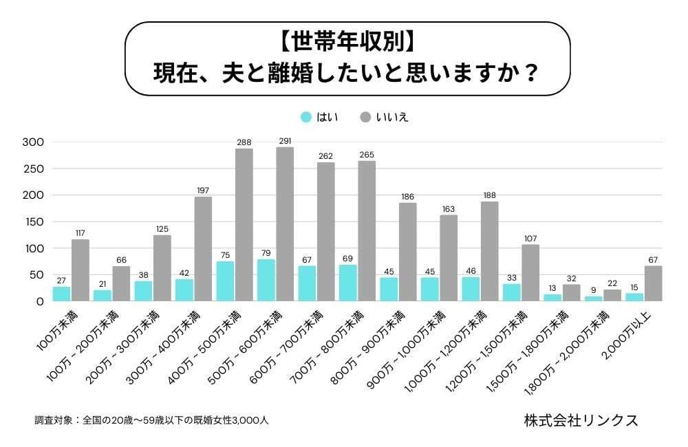 既婚女性に聞いた「夫と離婚したい」理由　子どもがいる人は2倍…生々しい”離婚願望”