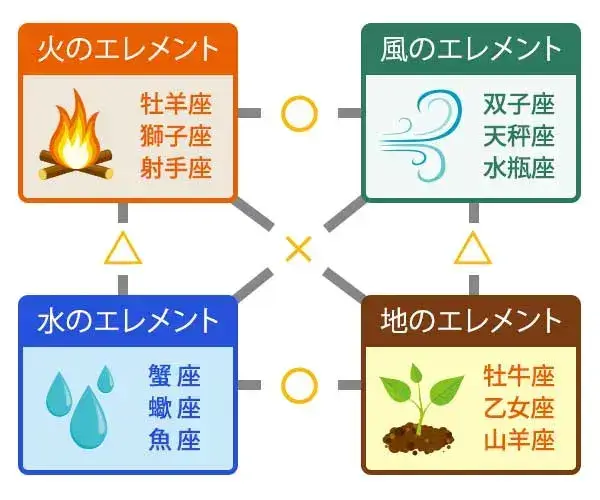 地のエレメント 集まろう(牡牛座♉️、乙女座♍、山羊座♑️)part2