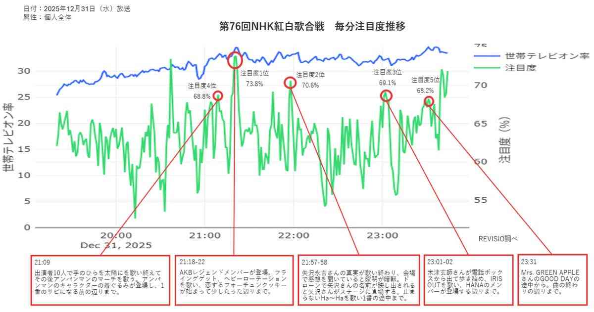 【紅白】有吉弘行、AKB48のOGをイジり倒す「現役のメンバーは相当イヤでしょうね」「ちゃんと踊れますか」