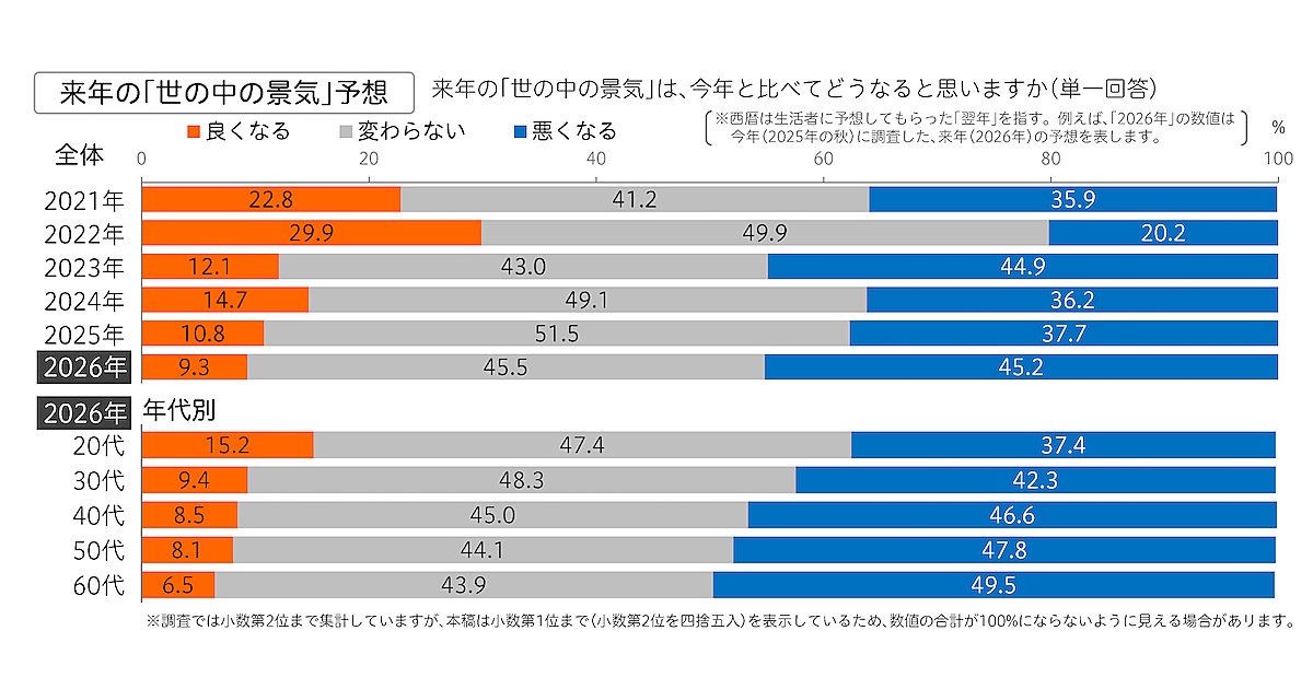 【生活者にきいた2026年】景気予想｢悪くなる｣は45.2％、お金をかけたいもの1位「ふだんの食事」､2位は「旅行」、3位は「貯金」 | ネットショップ担当者フォーラム