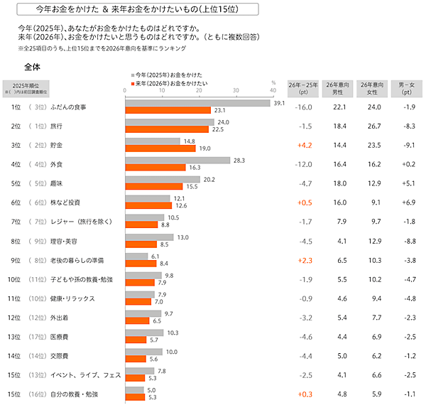 【生活者にきいた2026年】景気予想「悪くなる」は45.2%、お金をかけたいもの1位「ふだんの食事」、2位は「旅行」、3位は「貯金」