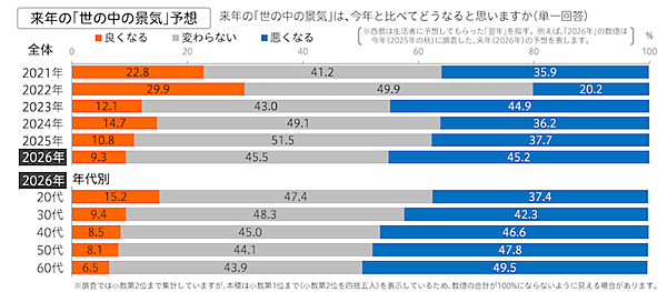 【生活者にきいた2026年】景気予想「悪くなる」は45.2%、お金をかけたいもの1位「ふだんの食事」、2位は「旅行」、3位は「貯金」