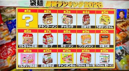 「袋麺ランキング」1位の工夫に麒麟・川島が驚がく「山芋が練り込まれてんの…？」2位には1958年発売の世界初インスタントラーメン
