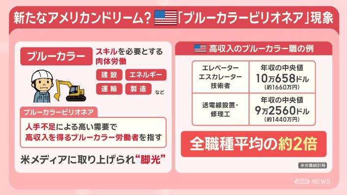 経理から配管工へ転身で給与3倍 米国で『肉体労働』回帰が加速 日本も数年以内に？（テレビ朝日系（ANN）） - Yahoo!ニュース