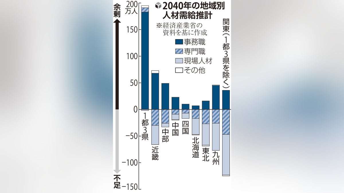ＡＩ専門人材が２０４０年に３３９万人不足、東京などに偏在…経産省公表へ : 読売新聞